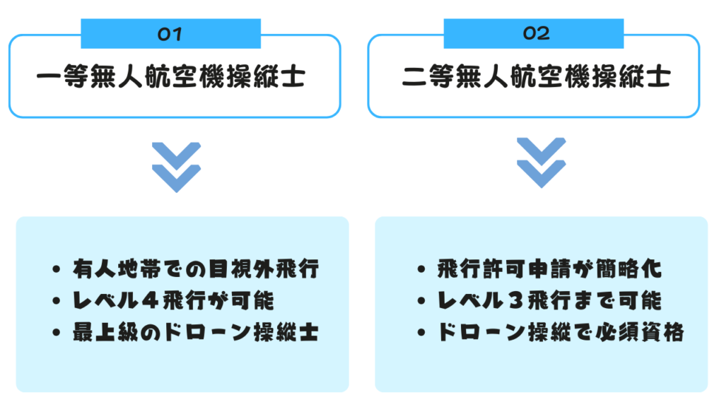 メリットは？】ドローン国家資格二等の取得を目指す！費用から試験内容