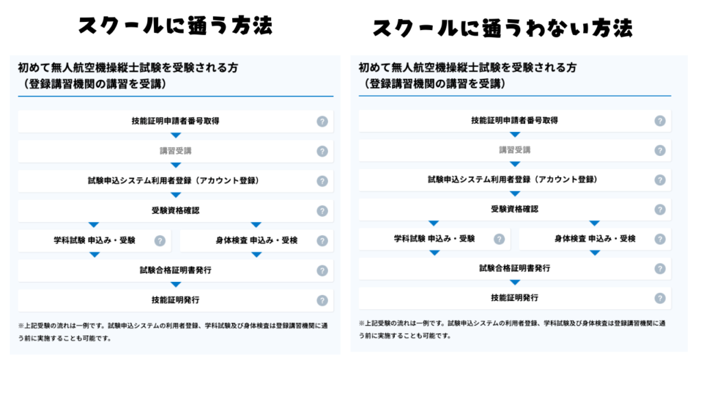 メリットは？】ドローン国家資格二等の取得を目指す！費用から試験内容